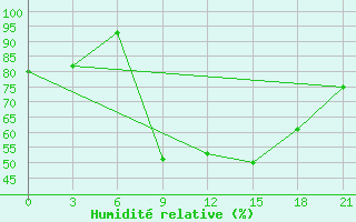 Courbe de l'humidit relative pour Nador