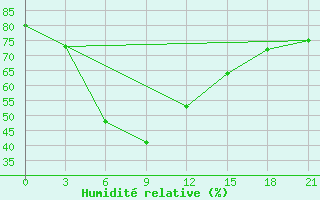 Courbe de l'humidit relative pour Pskem