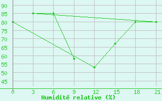 Courbe de l'humidit relative pour Vetluga