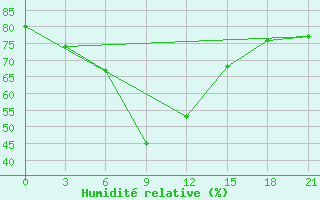 Courbe de l'humidit relative pour Arzew
