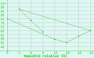 Courbe de l'humidit relative pour Dzhambejty