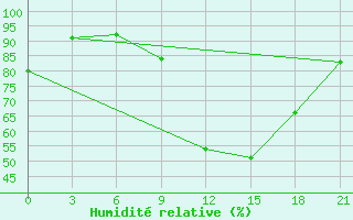 Courbe de l'humidit relative pour Monte Real