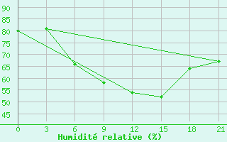 Courbe de l'humidit relative pour Pozarane-Pgc