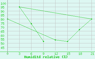 Courbe de l'humidit relative pour Sarcovschina