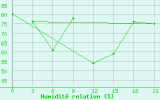 Courbe de l'humidit relative pour Urjupinsk