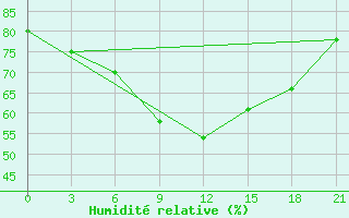 Courbe de l'humidit relative pour Gari