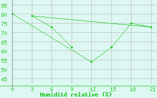 Courbe de l'humidit relative pour Vinnicy