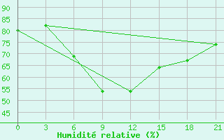 Courbe de l'humidit relative pour Verhotur'E