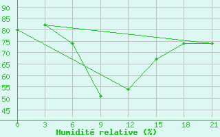 Courbe de l'humidit relative pour Livny