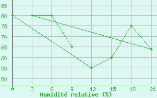 Courbe de l'humidit relative pour Vyksa