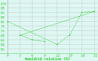 Courbe de l'humidit relative pour Kolka