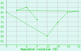 Courbe de l'humidit relative pour Arzamas