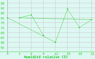 Courbe de l'humidit relative pour Birzai