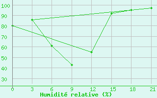 Courbe de l'humidit relative pour Rjazan