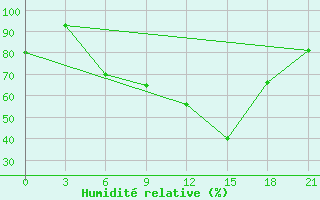 Courbe de l'humidit relative pour Vidin