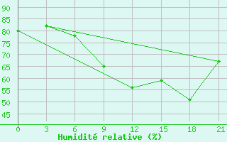 Courbe de l'humidit relative pour Dukstas