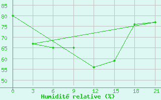 Courbe de l'humidit relative pour Kasserine