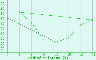 Courbe de l'humidit relative pour Novyj Ushtogan