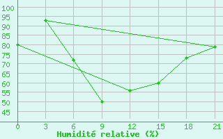 Courbe de l'humidit relative pour Holmogory