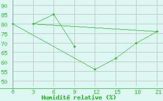 Courbe de l'humidit relative pour Kirs