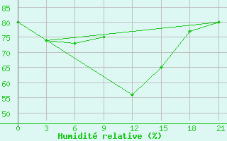 Courbe de l'humidit relative pour Sterlitamak