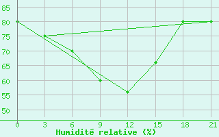 Courbe de l'humidit relative pour Kotel'Nic