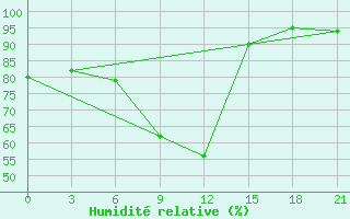 Courbe de l'humidit relative pour Vysnij Volocek