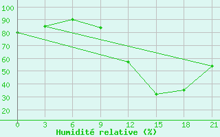 Courbe de l'humidit relative pour Peshkopi