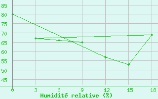 Courbe de l'humidit relative pour Ejsk