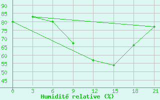 Courbe de l'humidit relative pour Pinsk