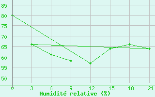 Courbe de l'humidit relative pour Vinnytsia