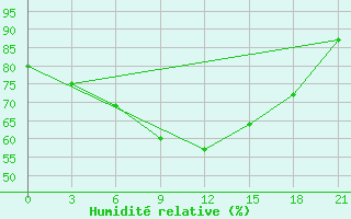 Courbe de l'humidit relative pour Sallum Plateau