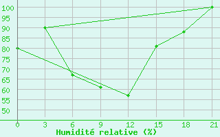 Courbe de l'humidit relative pour Dzhangala