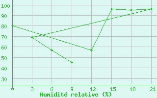 Courbe de l'humidit relative pour Oktjabr'Skij Gorodok