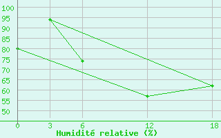 Courbe de l'humidit relative pour Ashtarak