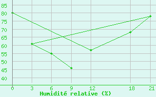 Courbe de l'humidit relative pour Yuanping