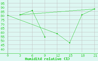 Courbe de l'humidit relative pour Ai-Petri