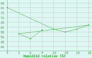 Courbe de l'humidit relative pour Spafar' Eva