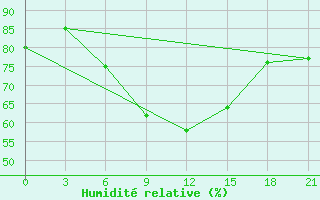 Courbe de l'humidit relative pour Kamo