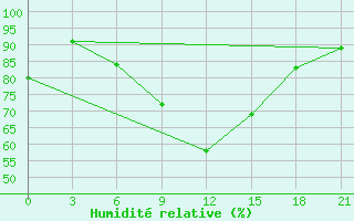 Courbe de l'humidit relative pour Vladimir