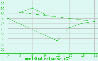 Courbe de l'humidit relative pour Lamia