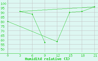 Courbe de l'humidit relative pour Velikie Luki