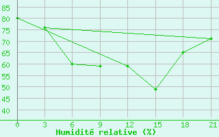 Courbe de l'humidit relative pour Iki-Burul