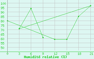 Courbe de l'humidit relative pour Ersov