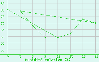 Courbe de l'humidit relative pour Orel