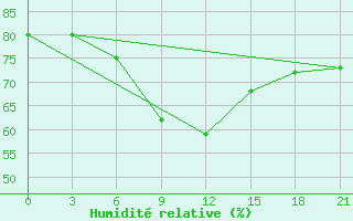 Courbe de l'humidit relative pour Aparan