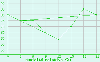 Courbe de l'humidit relative pour Micurinsk