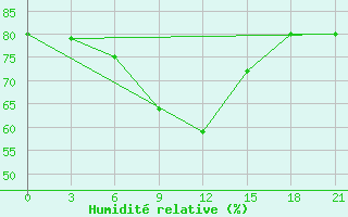 Courbe de l'humidit relative pour Iki-Burul