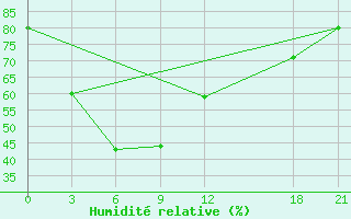 Courbe de l'humidit relative pour Fengjie