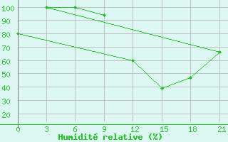 Courbe de l'humidit relative pour Korca